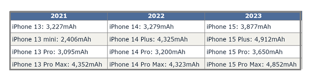 石狮苹果15维修站分享iPhone15电池容量有多少